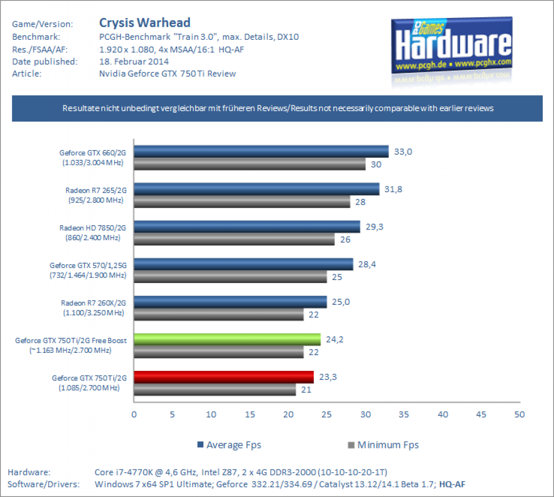 Geforce GTX 750 Ti Review Benchmark Crysis Warhead V2