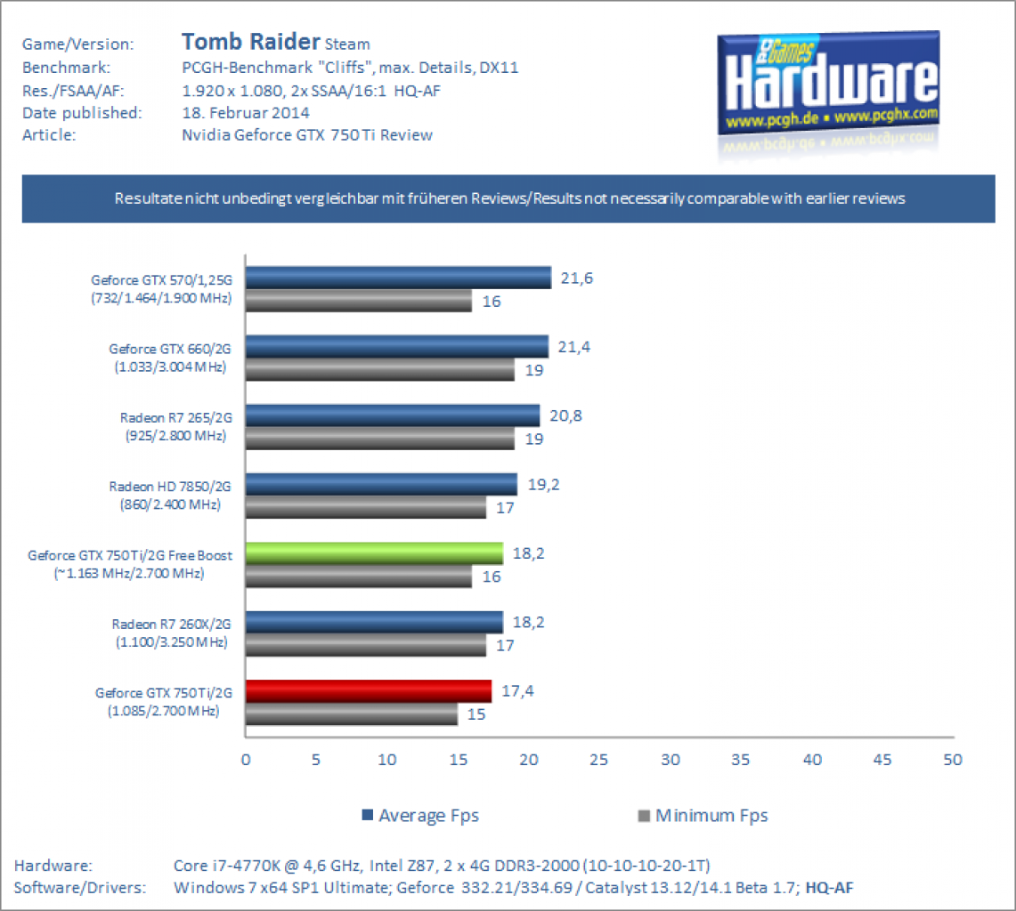 Geforce GTX 750 Ti Review Benchmark Tomb Raider V2