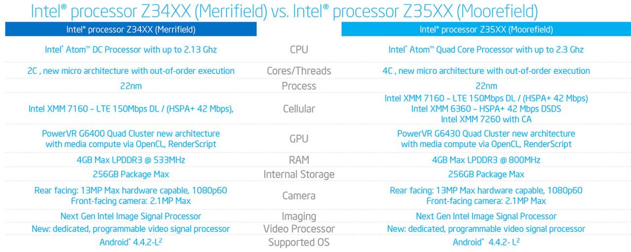 [24/02/2014] MWC: Intel stellt Atom-SoCs mit zwei und vier Kernen vor (1)
