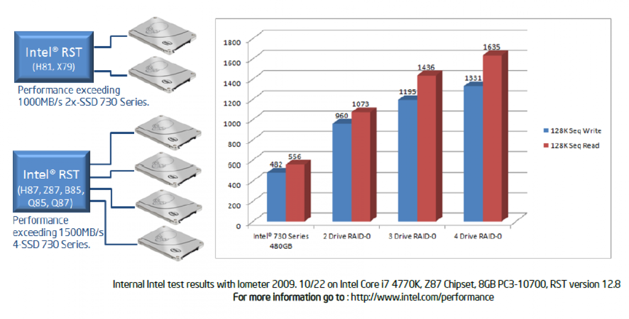 [27/02/2014] Intel SSD 730: Raid-Performance (2)