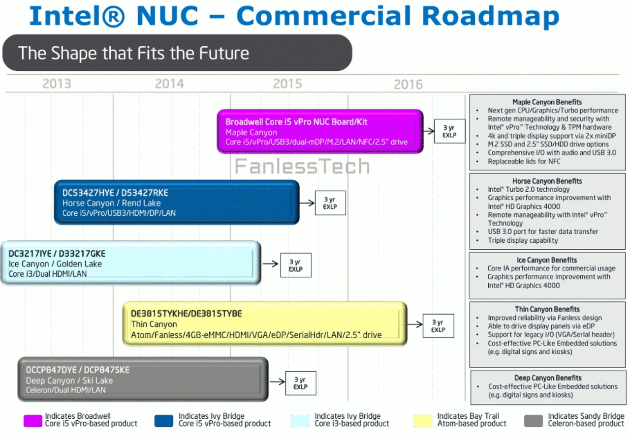 [22/02/2014] Intel NUC: Broadwell-Systeme noch 2014 - Desktop-Varianten geplant? (2)