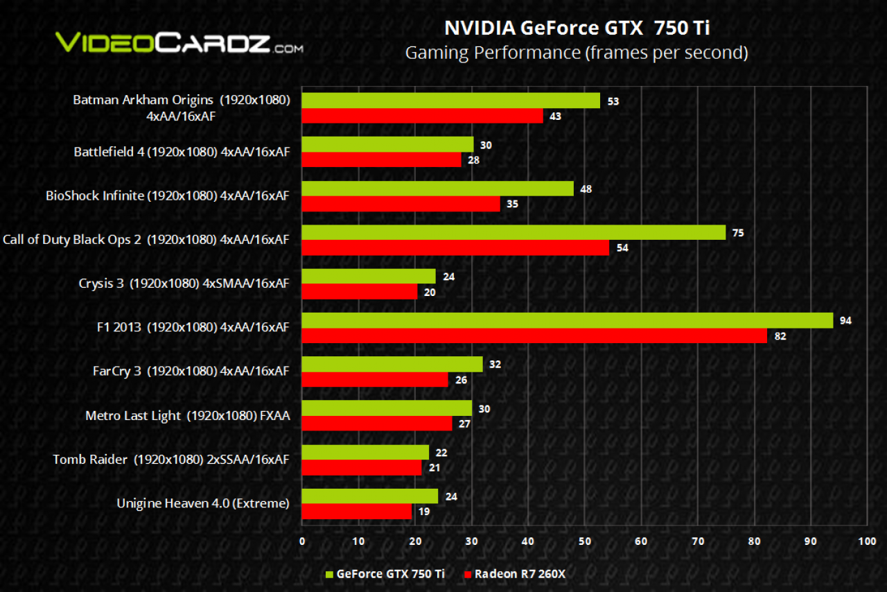 [17/02/2014] Angebliche Benchmarks: Geforce GTX 750 Ti gegen Radeon R7 260X