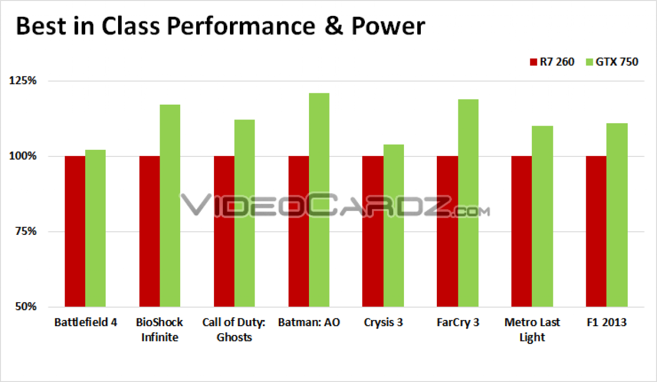 [17/02/2014] Angebliche Benchmarks: Geforce GTX 750 gegen Radeon R7 260