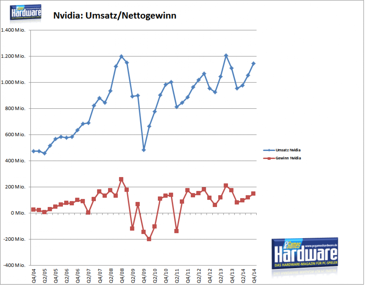 [13/02/2014] Nvidia: Umsatz und Gewinn im Verlauf