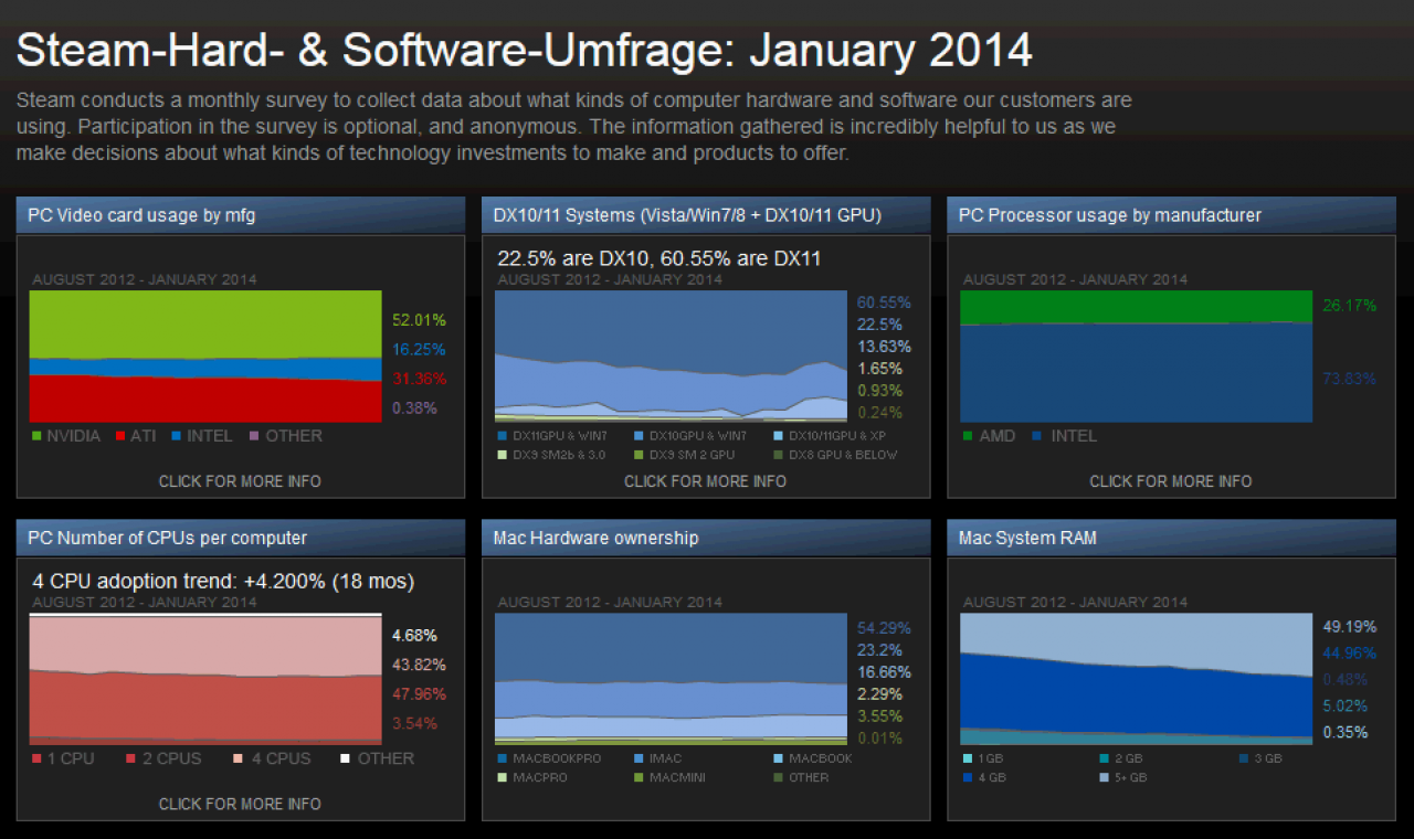 [04/02/2014] Steam Hardware Umfrage: Windows 8.1 unter Spielern immer beliebter