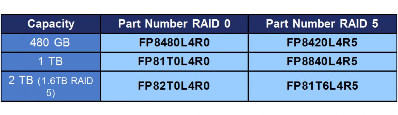 [14/02/2014] Super Talent RAIDDrive II Plus: Enterprise-PCI-Express-SSD mit bis zu 3,2 GB/s angekündigt (1)