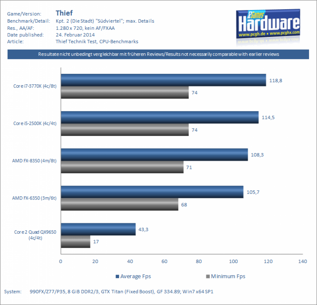 [25/02/2014] Thief: CPU-Benchmarks in 1.280 x 720 (Maximale Details; kein AF/FXAA)