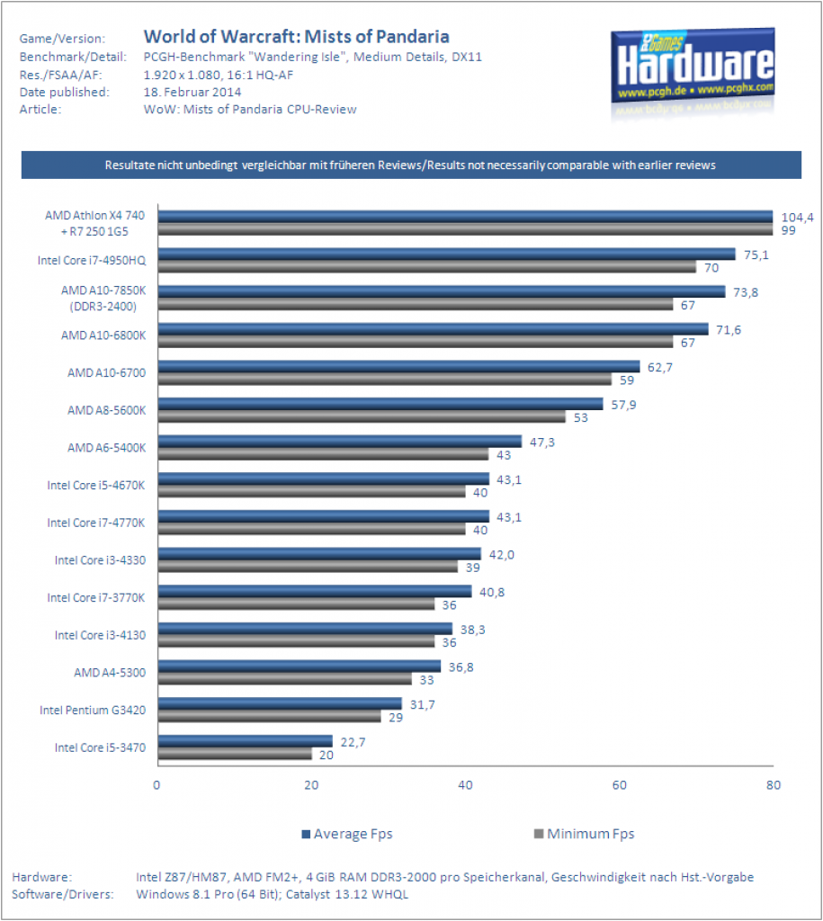 WoW MoP: CPU-Benchmark "Medium"