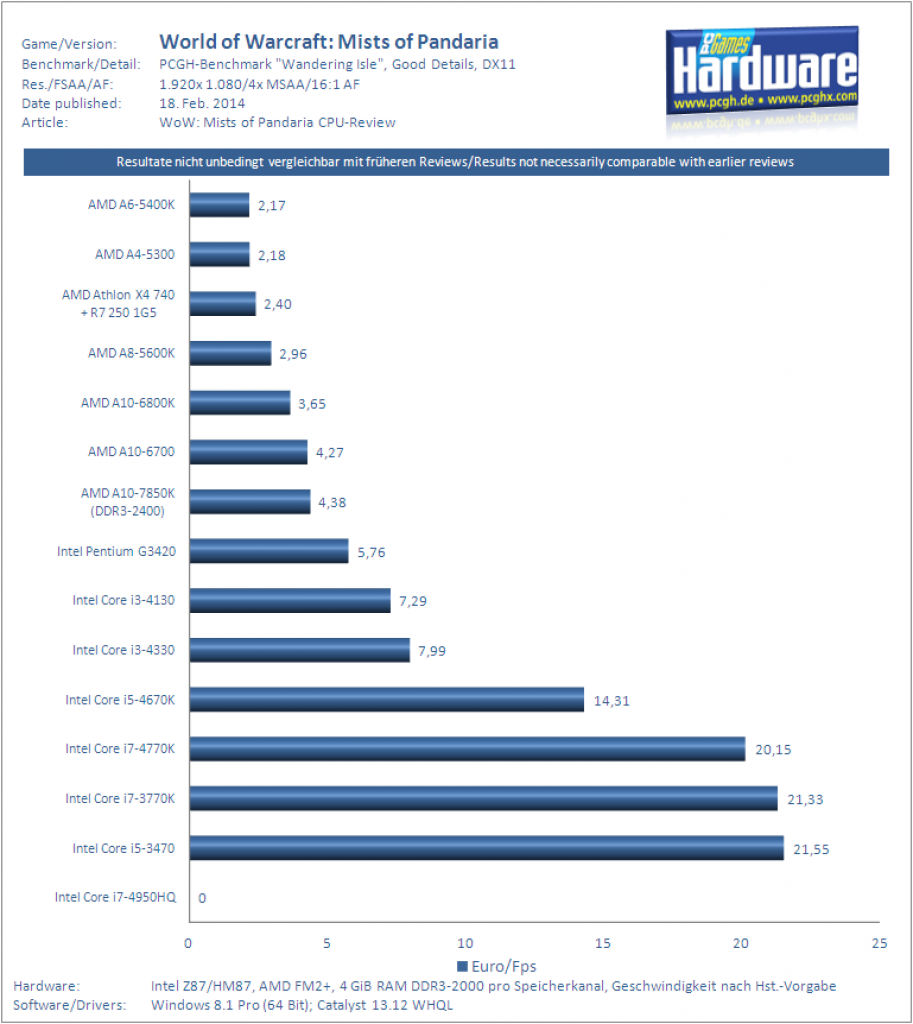 WoW MoP: Preis-Leistung "Good"