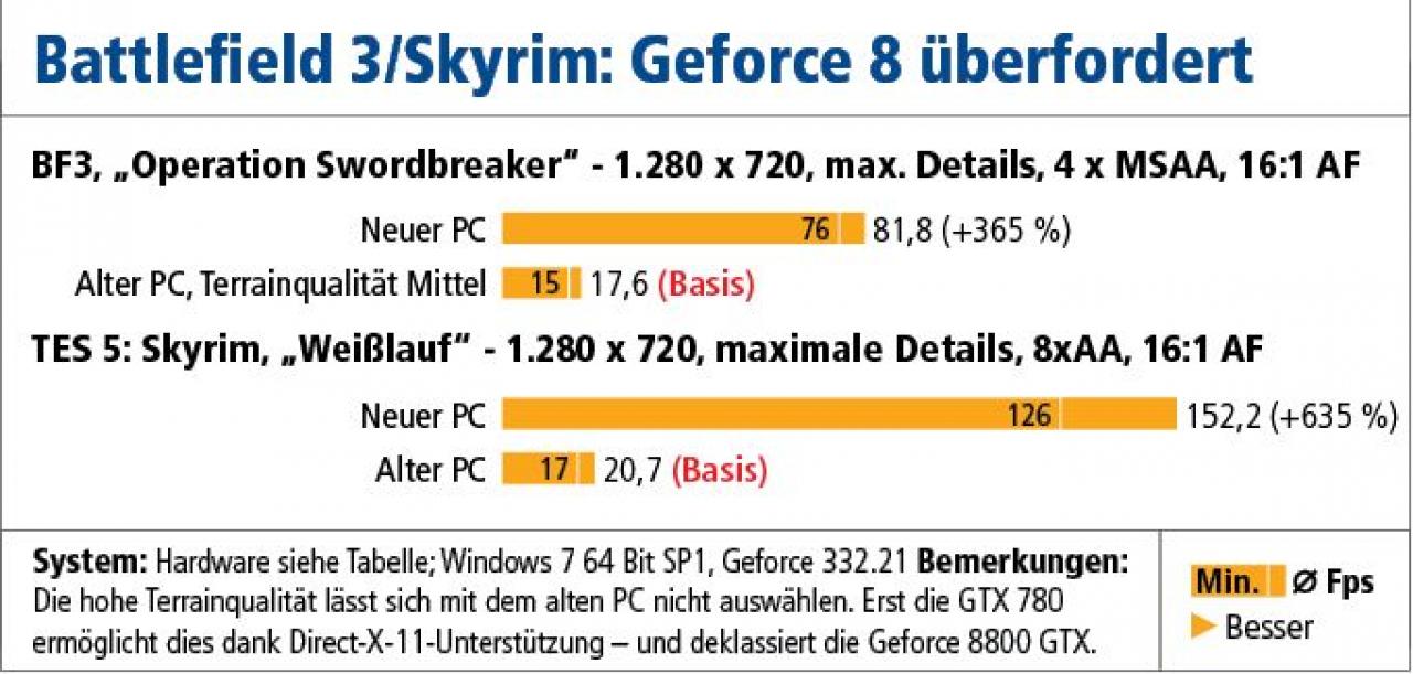 [26/02/2014] Leistungsvergleich: Alter vs. neuer PC in Battlefield 3 und Skyrim
