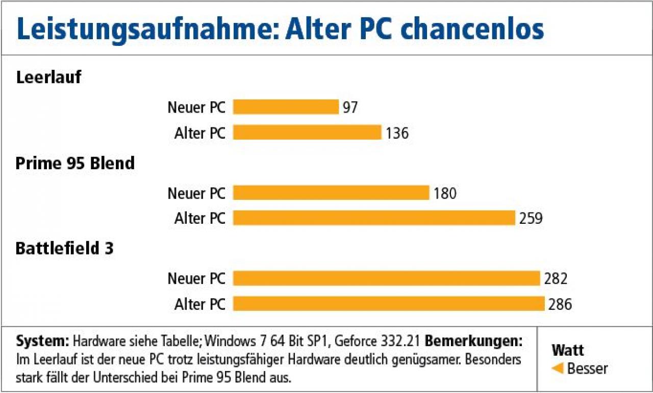 [26/02/2014] Leistungsaufnahme im Vergleich: Alter vs. neuer PC im Leerlauf, in Prime 95 Blend und in Battlefield 3