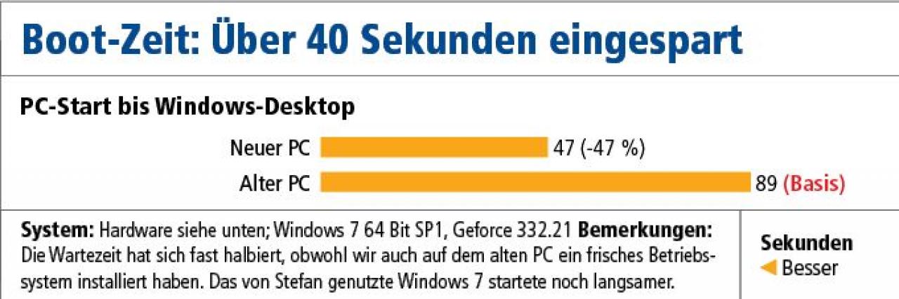 [26/02/2014] Leistungsvergleich: Alter vs. neuer PC beim Booten von Windows 7