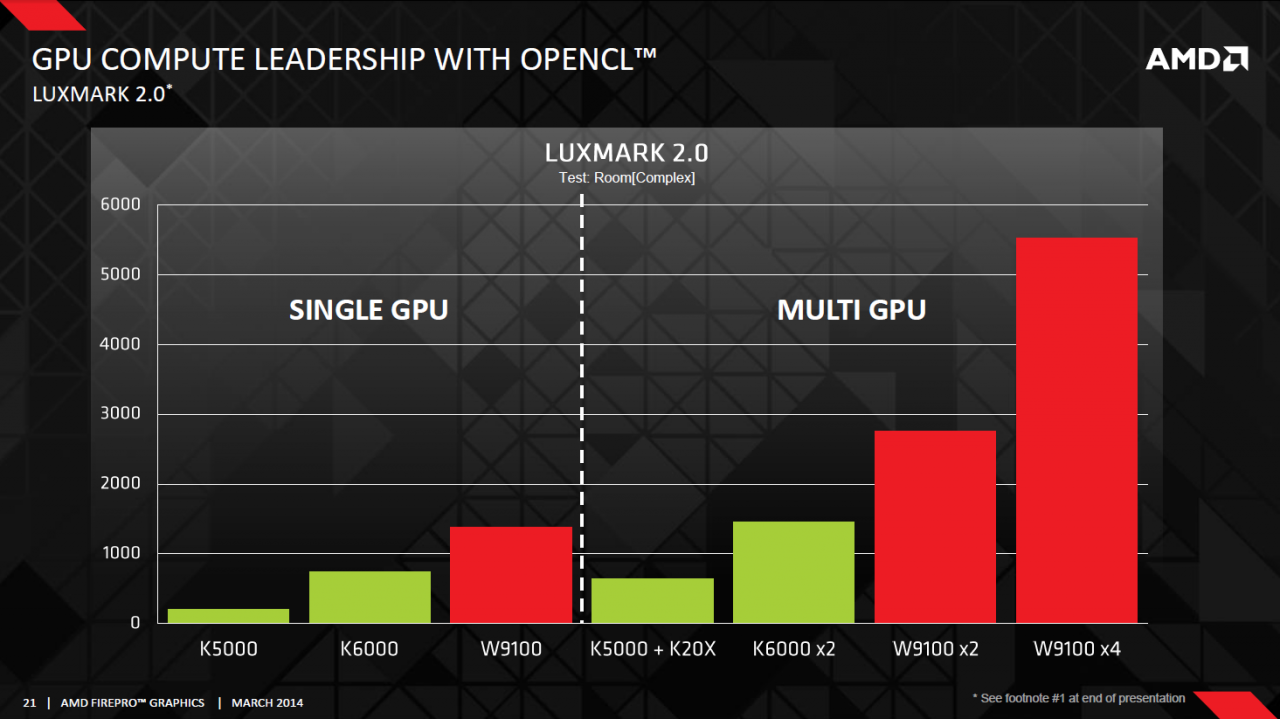 [27/03/2014] Firepro W9100: AMD kündigt die effizienteste Workstation-/Server-Grafikkarte auf dem Markt an (8)