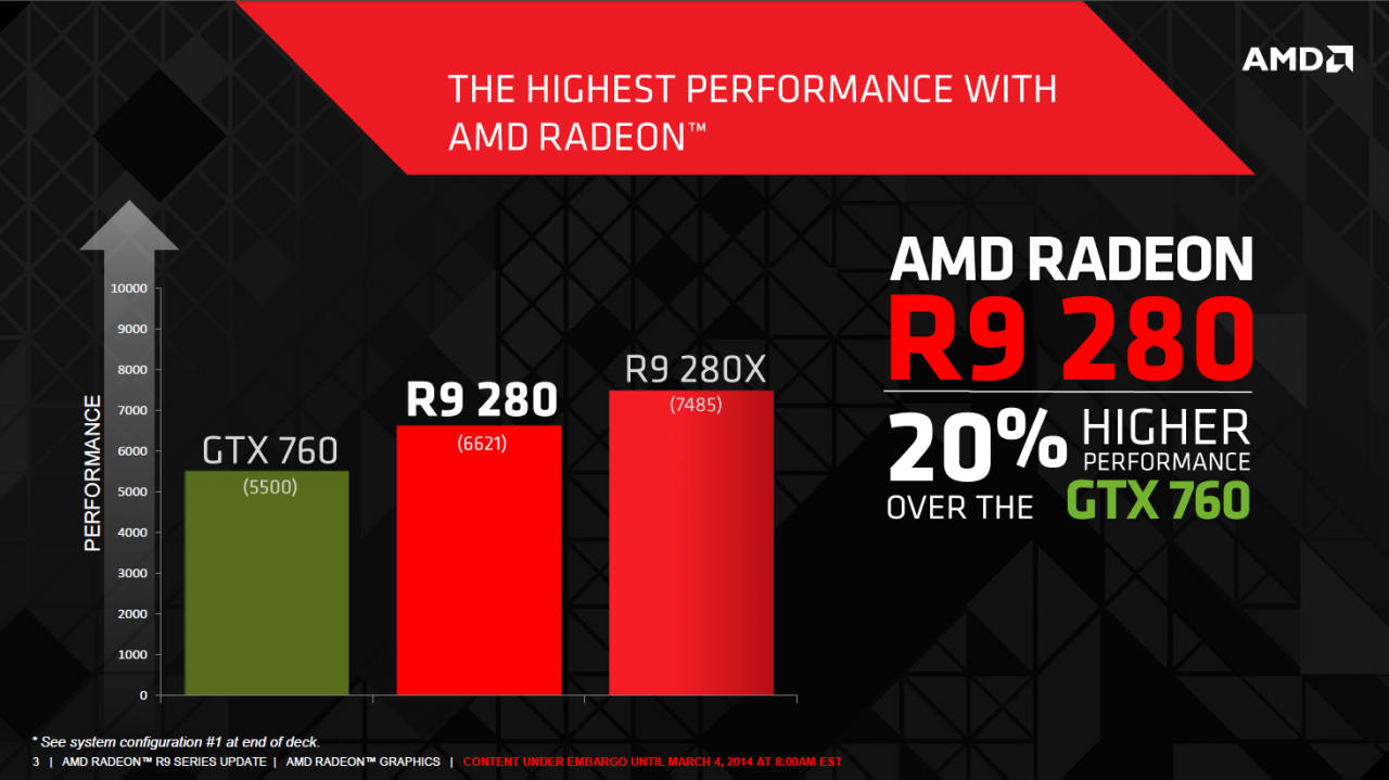 [04/03/2014] AMD positioniert die Radeon R9 280 gegen Nvidias 200 Euro teure Geforce GTX 760 (20% Leistungsplus werden nicht erreicht)