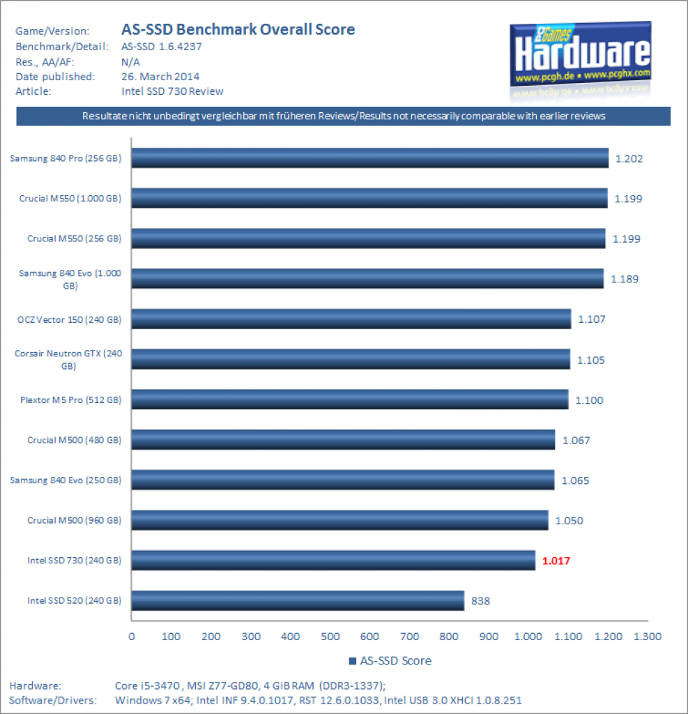 Intel SSD 730 (240 GB) im Test: Robuste SSD mit mäßiger Schreibleistung (4)