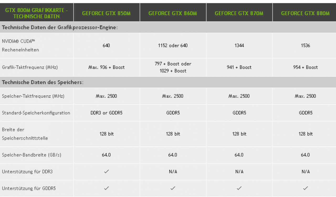 [12/03/2014] GTX 800M: Daten von Nvidia