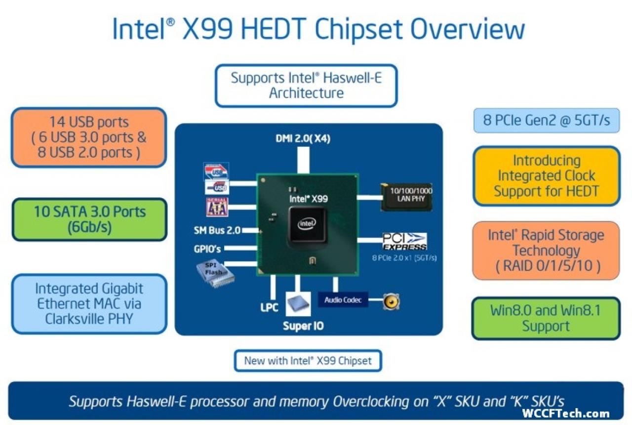 [11/03/2014] Intel Haswell-E: Spezifikationen zum 