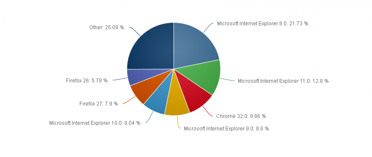 [03/03/2014] Netmarketshare: Anteile verschiedene Browser-Varianten