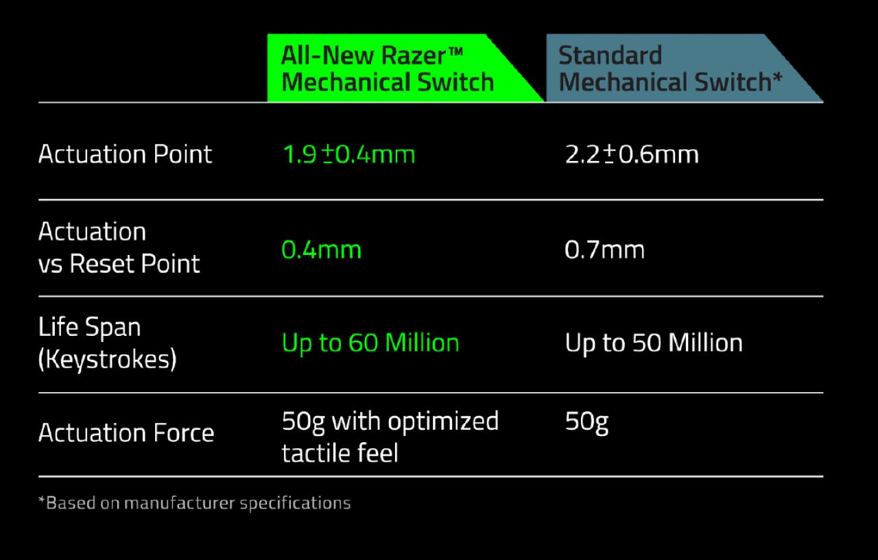 [06/03/2014] Razer: Grüne Switches im Vergleich mit 
