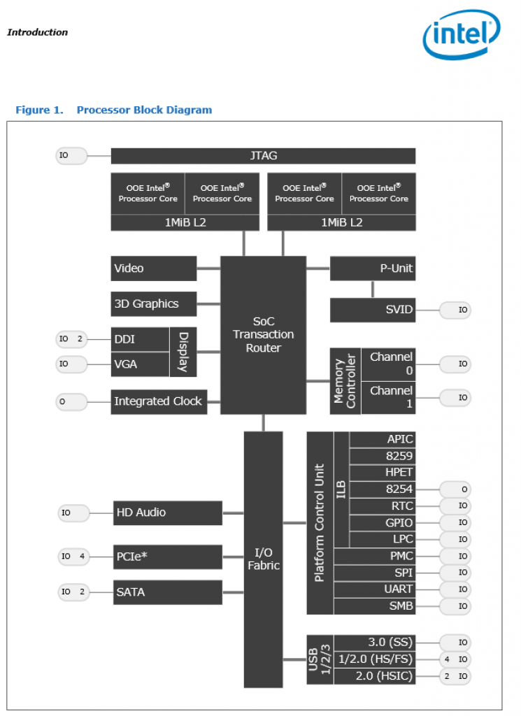 [06/03/2014] System on a chip Blockdiagramm
