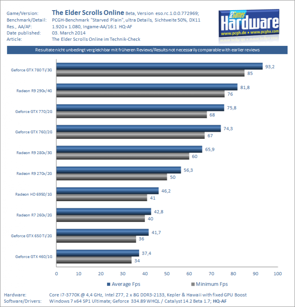 TESO Benchmarks - 1080p, 50% Sichtweite