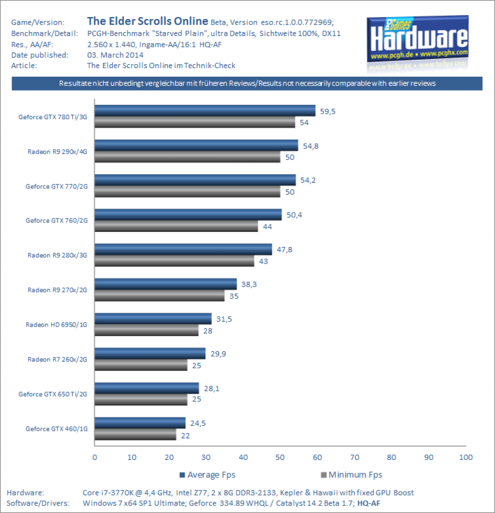 TESO Benchmarks - 1440p, 100% Sichtweite