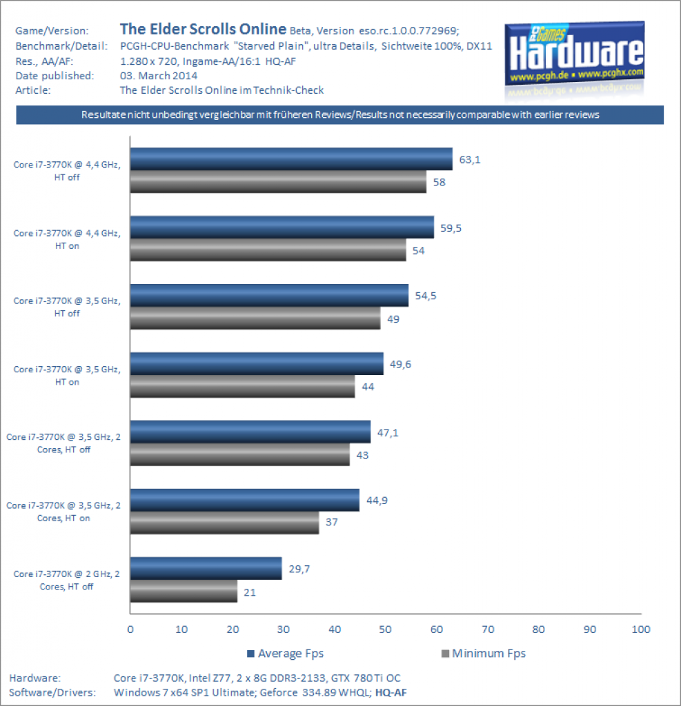 TESO Benchmarks - CPU
