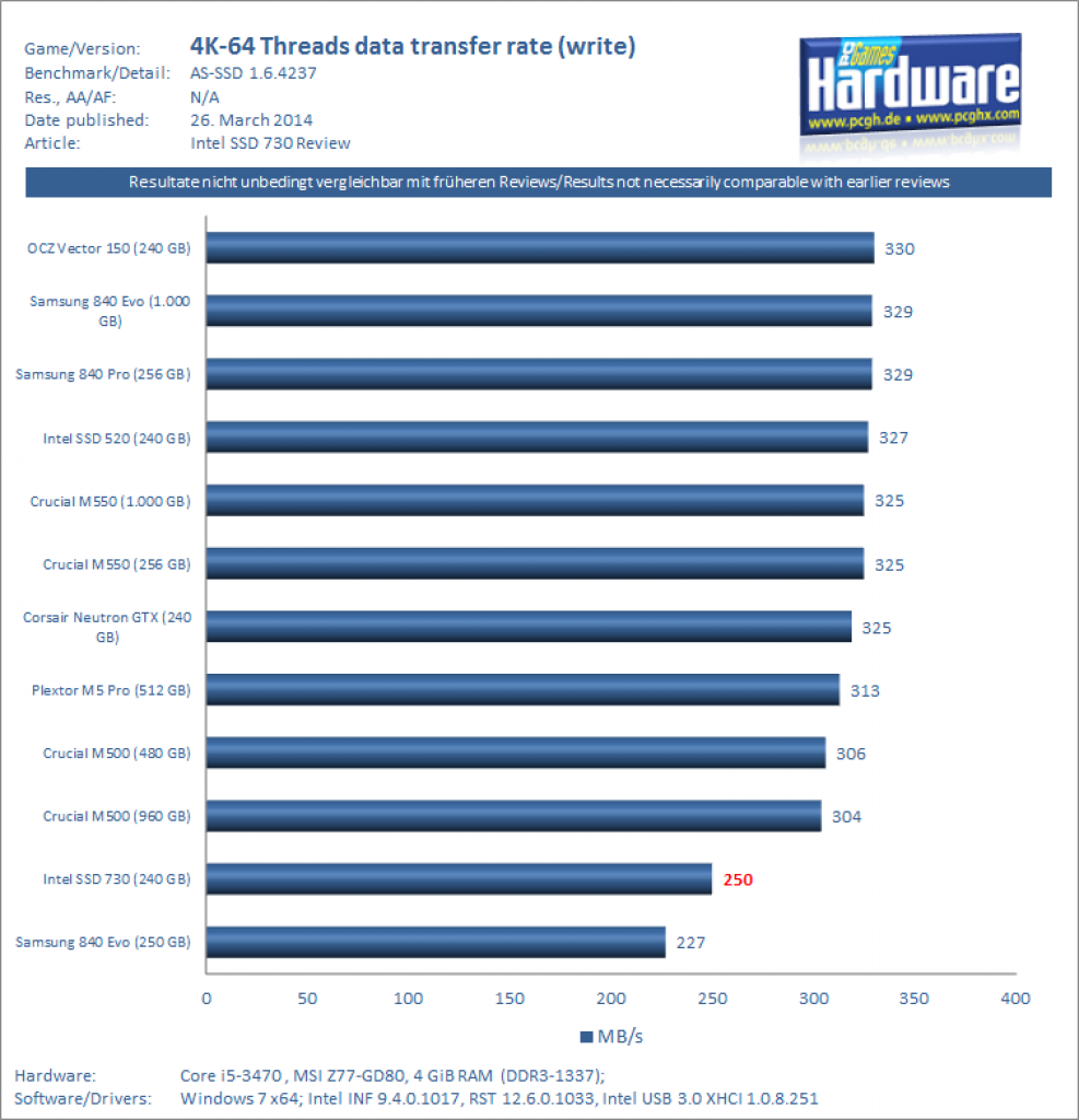 Intel SSD 730 (240 GB) im Test: Robuste SSD mit mäßiger Schreibleistung (1)
