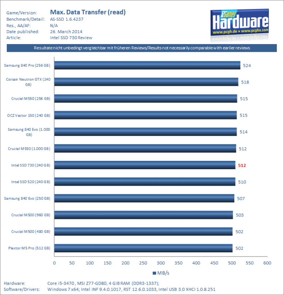Intel SSD 730 (240 GB) im Test: Robuste SSD mit mäßiger Schreibleistung (2)
