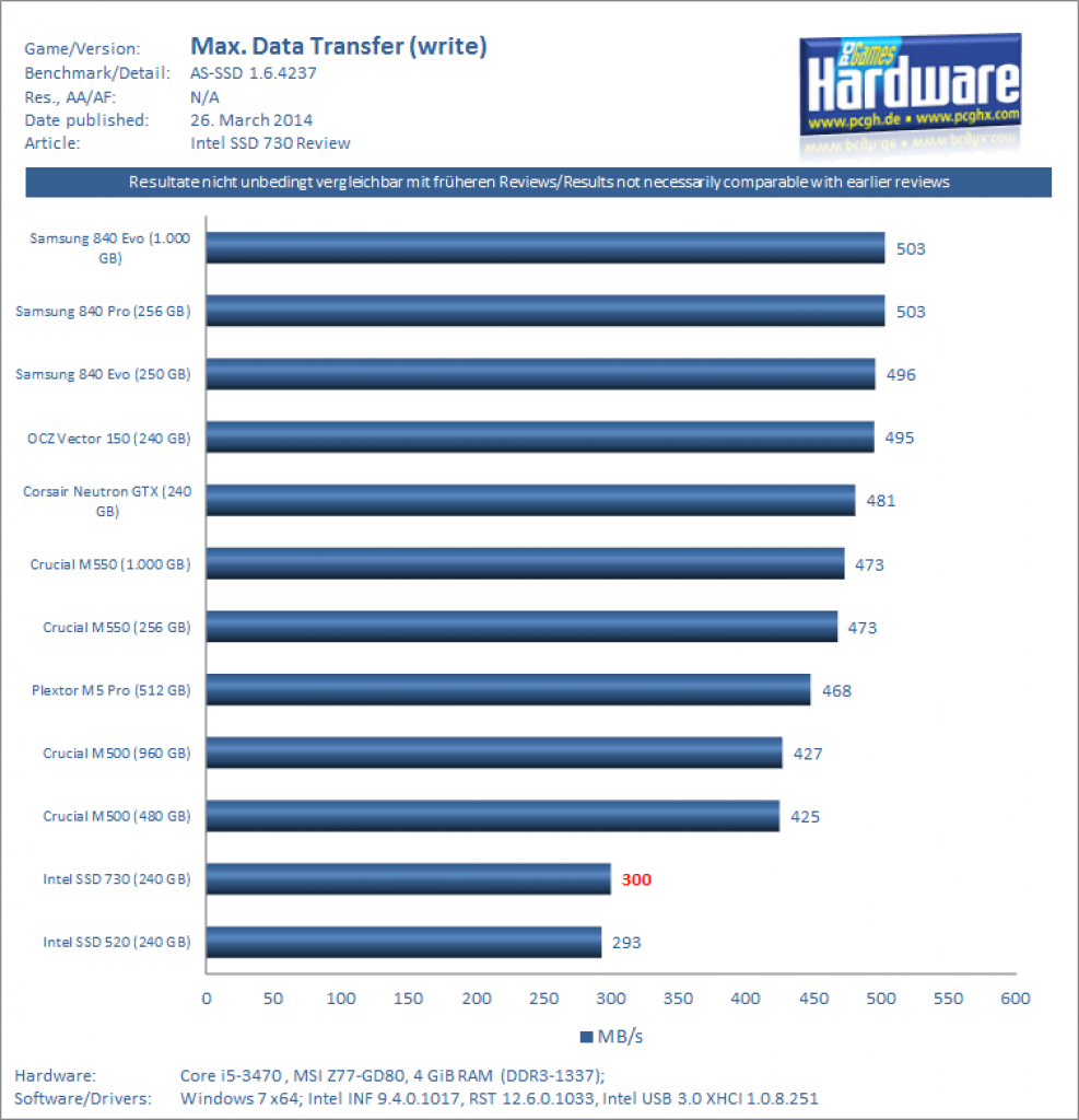 Intel SSD 730 (240 GB) im Test: Robuste SSD mit mäßiger Schreibleistung (3)
