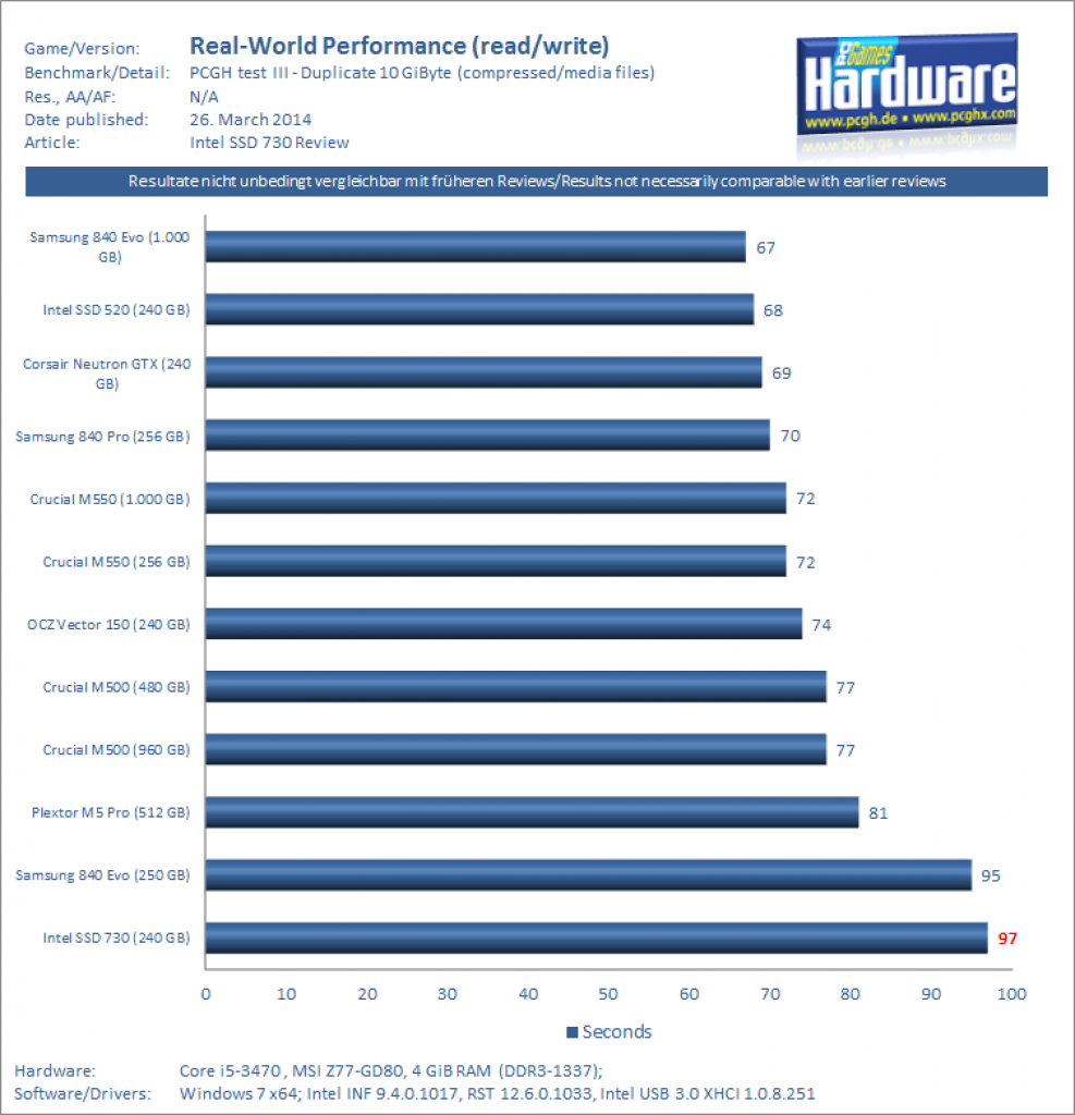 Intel SSD 730 (240 GB) im Test: Robuste SSD mit mäßiger Schreibleistung (7)