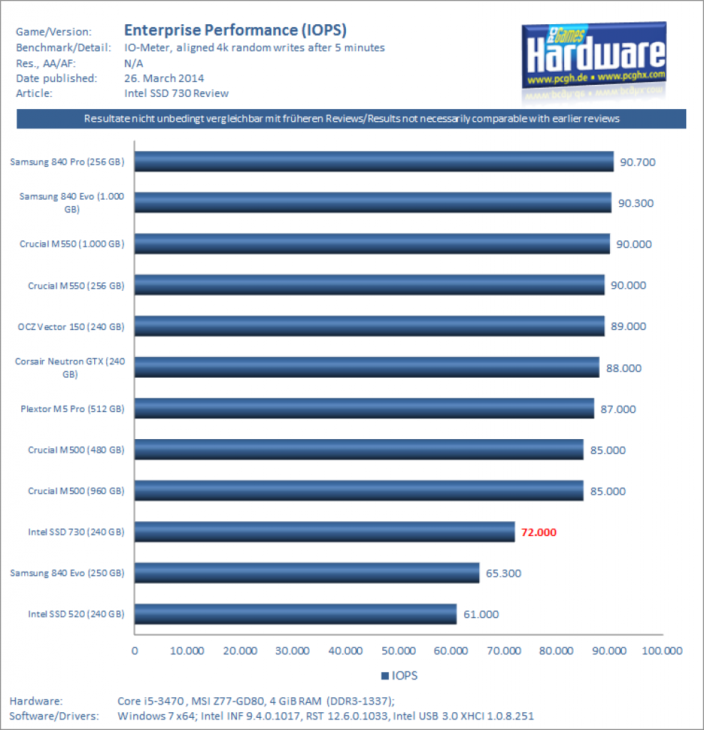 Intel SSD 730 (240 GB) im Test: Robuste SSD mit mäßiger Schreibleistung (21)