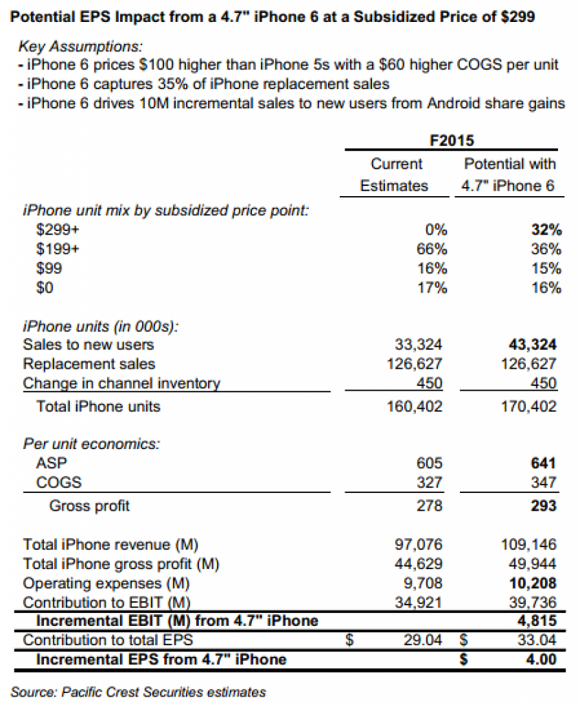 [12/03/2014] iPhone 6 soll 100 USD teurer werden (1)