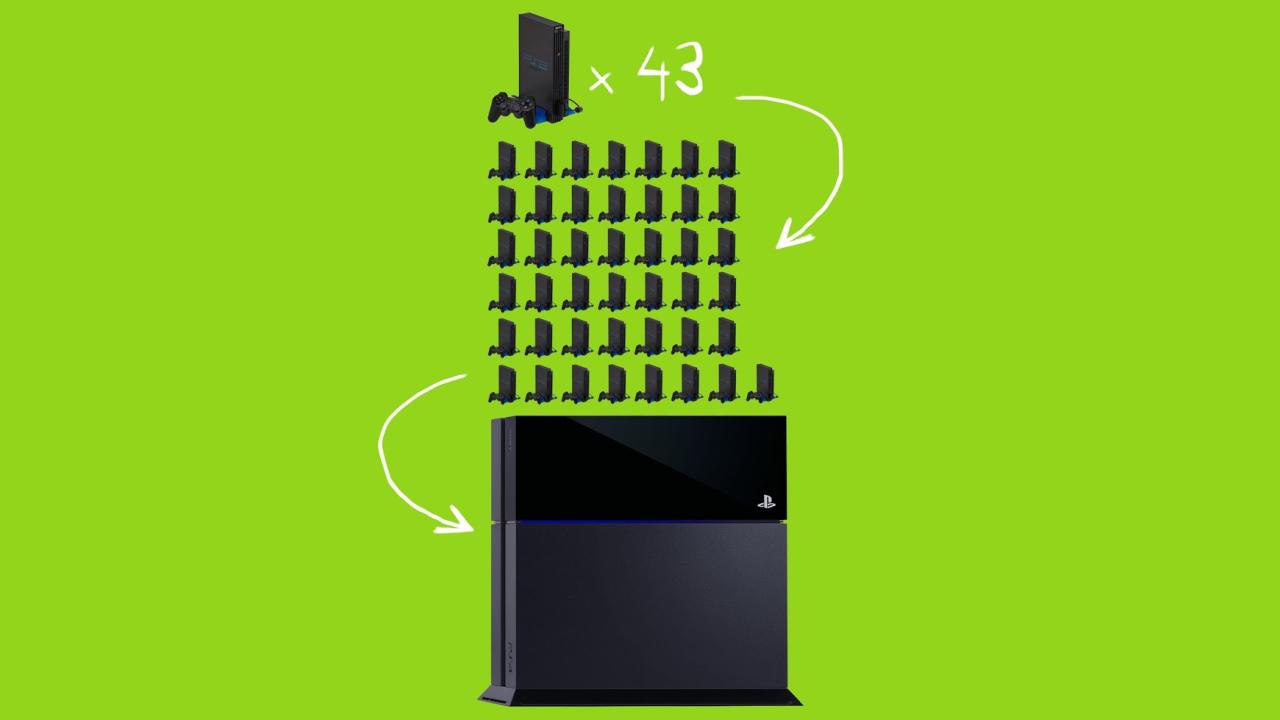 [10/03/2014] Laut Sony UK entspricht die Leistung der Playstation 4 der von 43 Playstation-2-Konsolen.