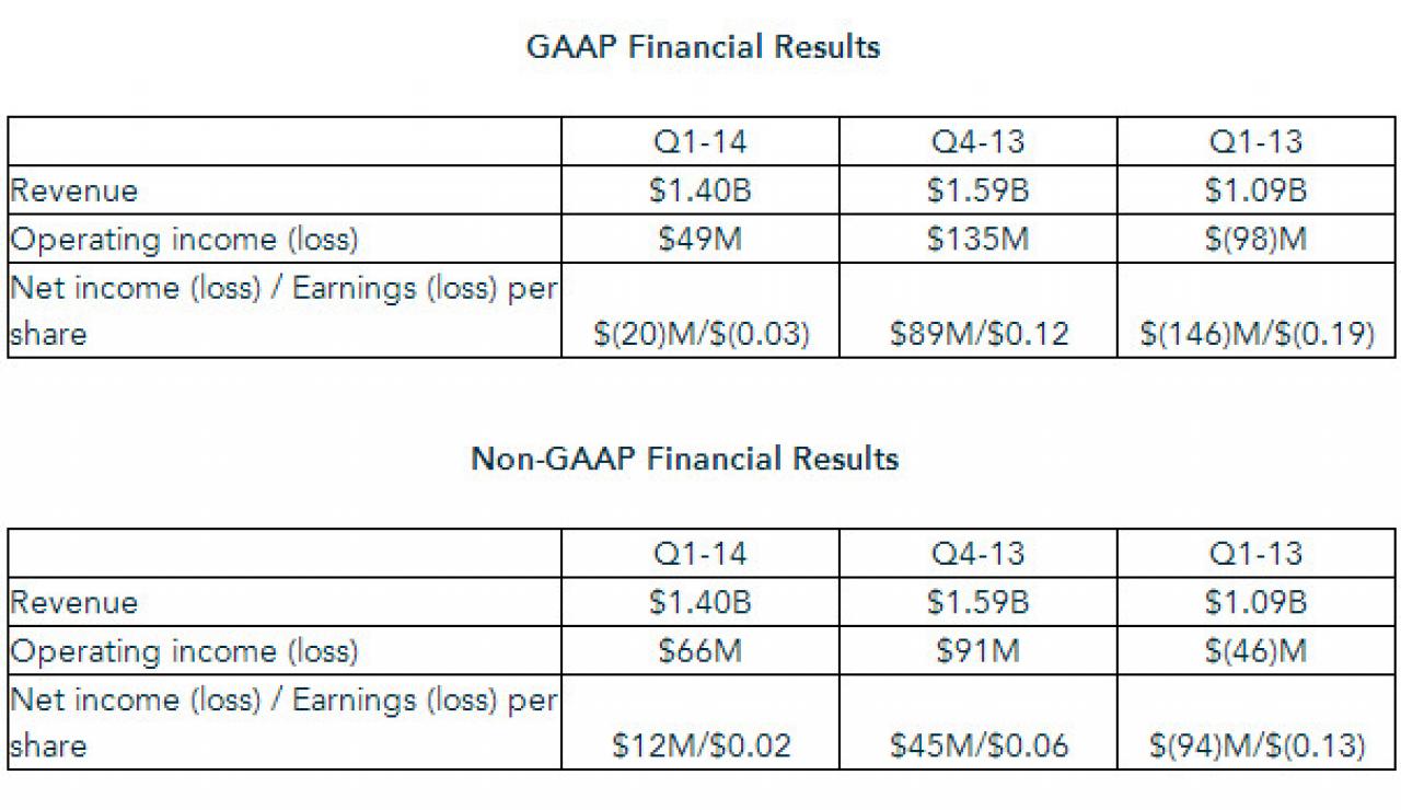 [18/04/2014] AMD Quartalszahlen Q1 2014