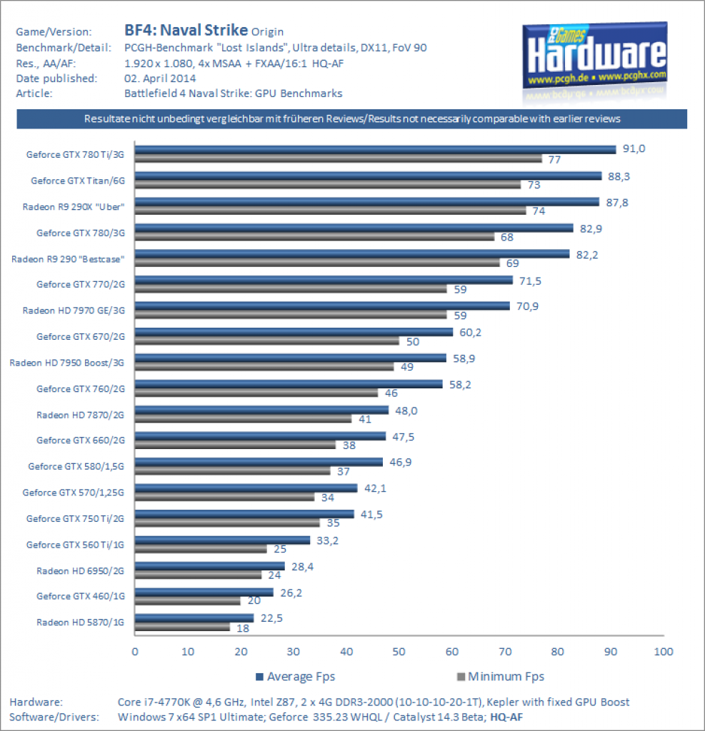 Battlefield 4: Naval Strike - GPU-Benchmarks 1080p, 100%
