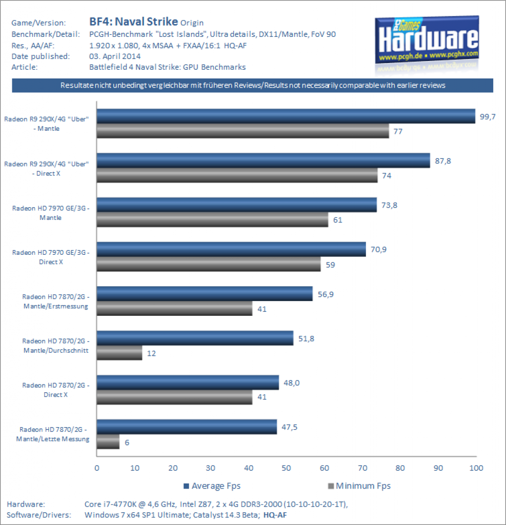 [03/04/2014] Battlefield 4: Naval Strike - GPU-Benchmarks 1080p, 100% / Mantle vs. DX