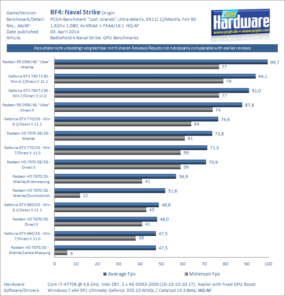 Battlefield 4: Naval Strike - GPU-Benchmarks 1080p, 100% / Mantle vs. DX vs. DX 11.1