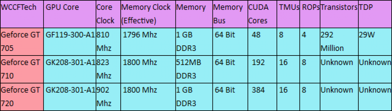 [17/04/2014] Geforce GT 705, GT 710 und GT 720 aufgetaucht: Auch in der aktuellen Generation noch Fermi?