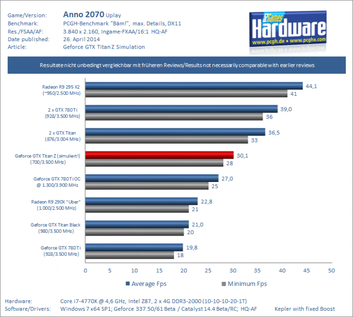 Benchmark Anno 2070 UHD