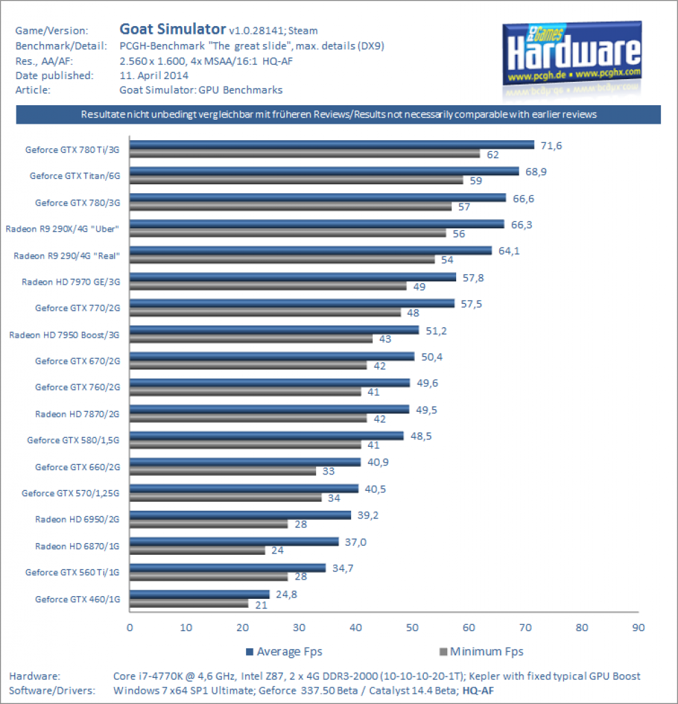 [10/04/2014] Goat Simulator Benchmarks GPUs 1600p 4xMSAA