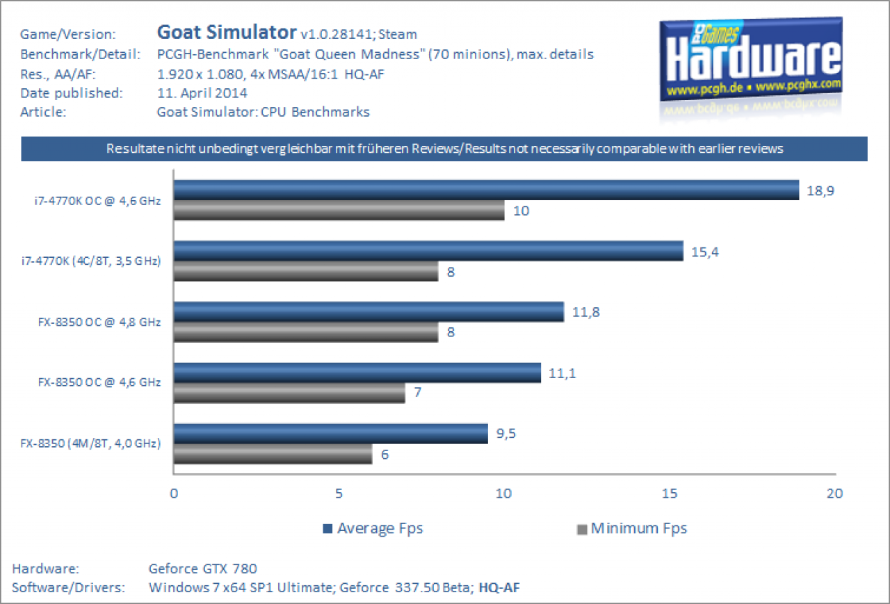 [11/04/2014] Goat Simulator CPU-Benchmarks