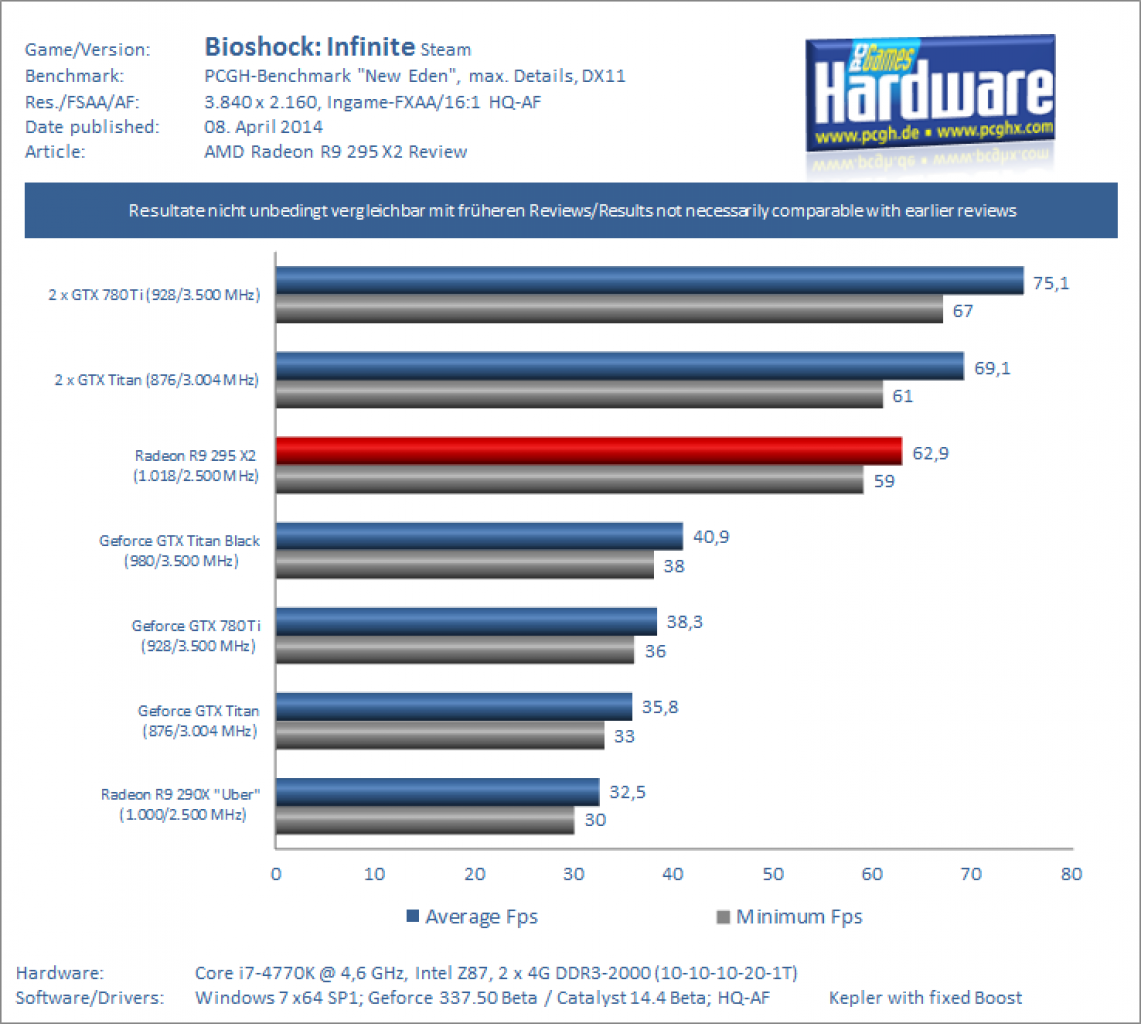 Benchmark Bioshock Infinite