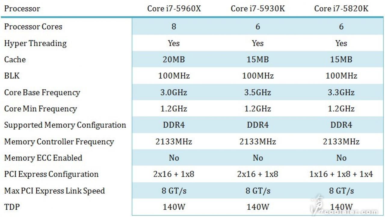 [27/05/2014] Intel Haswell-E: Wird der Core i7-5820K 20 Prozent teurer als sein Vorgänger?