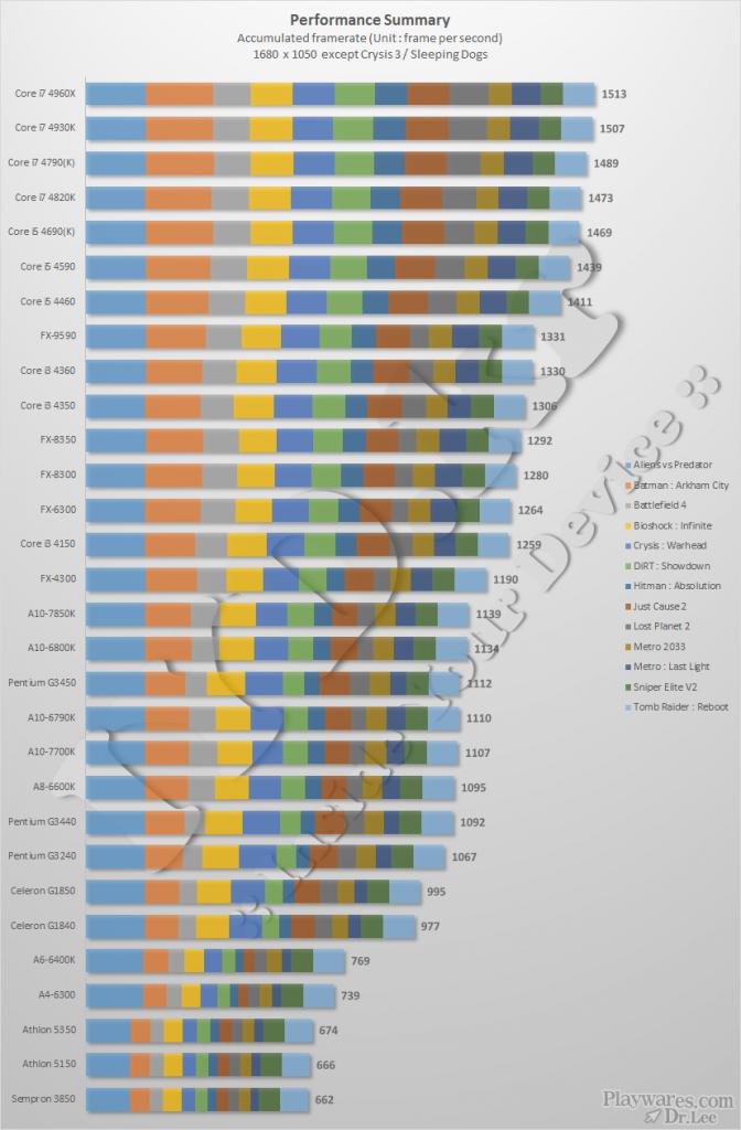 [15/05/2014] 30 CPUs, 5 Architekturen und 15 Games im Benchmark - Haswell Refresh im Showdown.