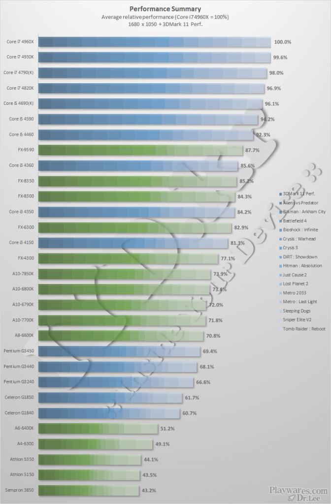 [15/05/2014] 30 CPUs, 5 Architekturen und 15 Games im Benchmark - Haswell Refresh im Showdown.