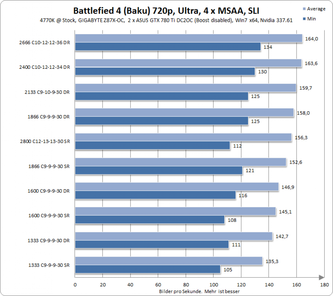[16/05/2014] RAM-Mythen aufgeklärt: Thread im PCGHX-Forum