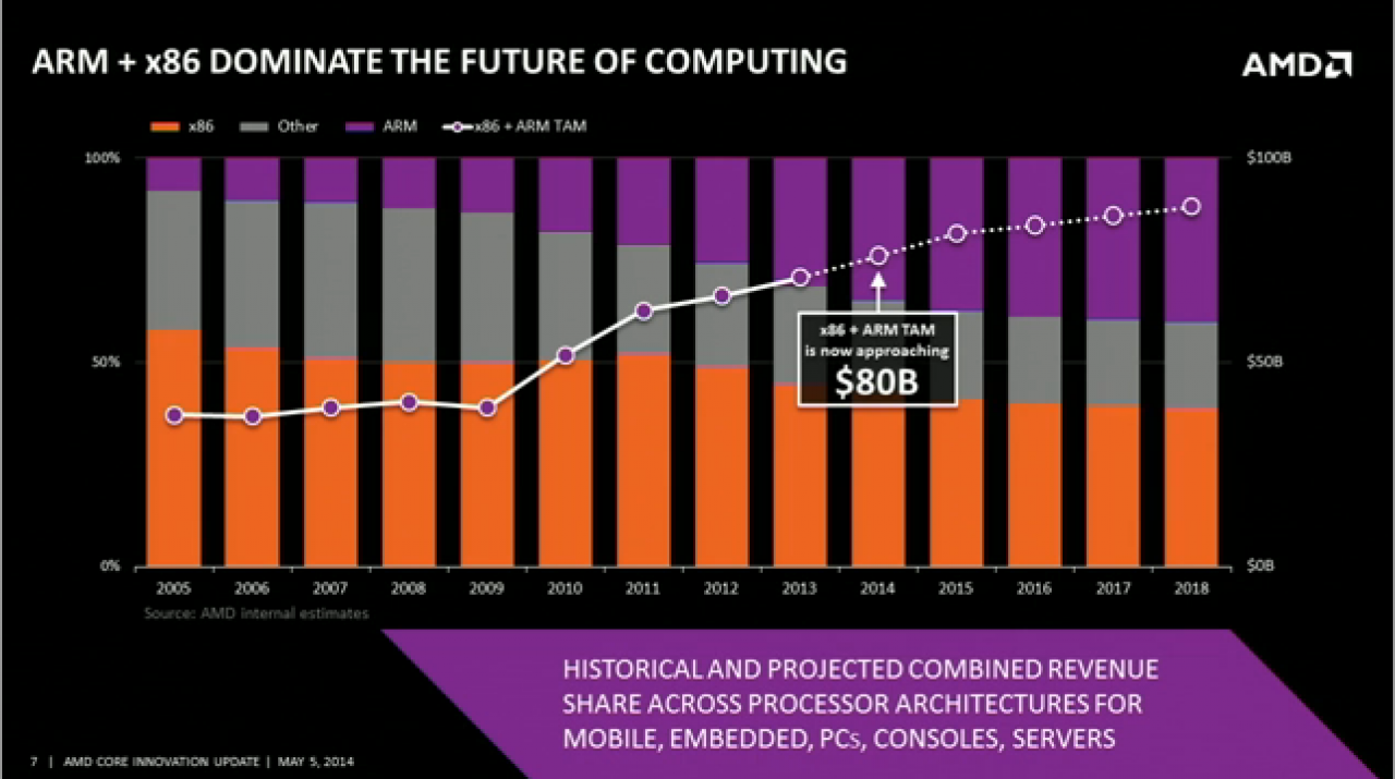[05/05/2014] AMD Core Innovation Update Investor Webcast 06