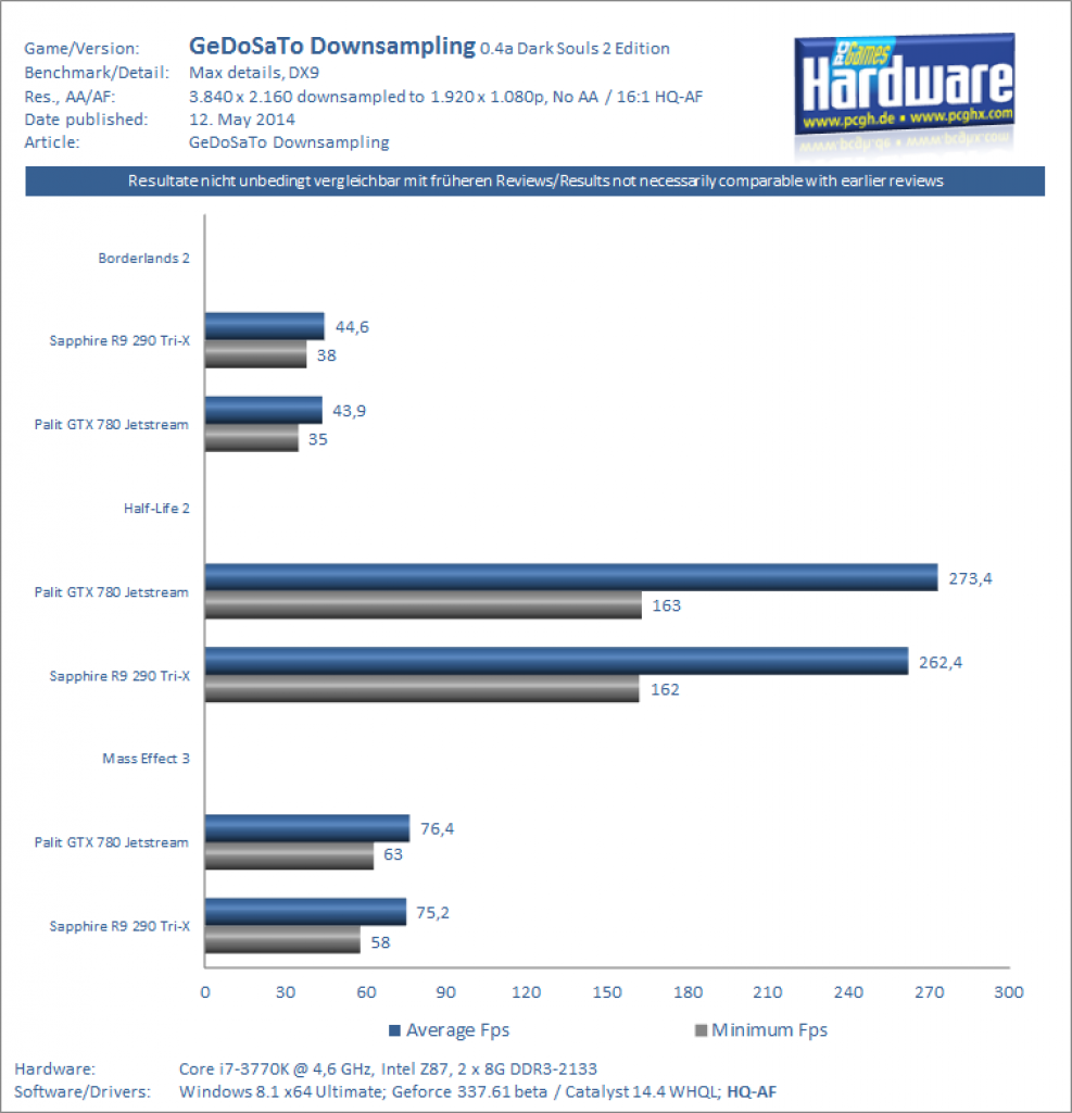 [12/05/2014] GeDoSaTo Downsampling Benchmarks 4K @ 1.080p