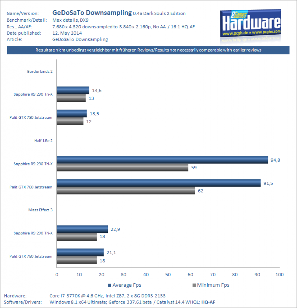 [12/05/2014] GeDoSaTo Downsampling Benchmarks 8K @ 4K